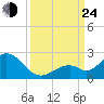 Key Colony Beach tide chart for Tuesday, September 24, 2024