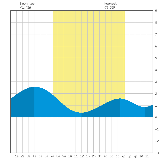Key Colony Beach tide chart for Thursday, September 26, 2024