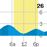 Key Colony Beach tide chart for Thursday, September 26, 2024