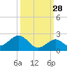 Key Colony Beach tide chart for Saturday, September 28, 2024