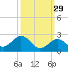 Key Colony Beach tide chart for Sunday, September 29, 2024