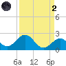 Key Colony Beach tide chart for Monday, September 2, 2024