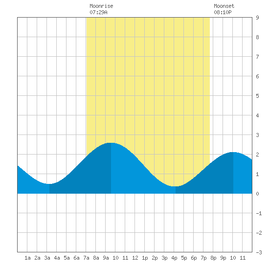 Key Colony Beach tide chart for Tuesday, September 3, 2024