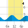 Key Colony Beach tide chart for Wednesday, September 4, 2024
