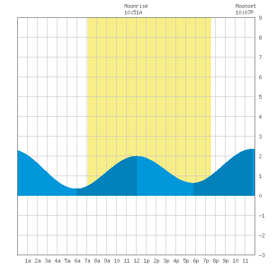 Key Colony Beach tide chart for Saturday, September 7, 2024