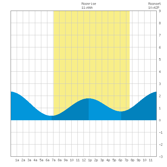 Key Colony Beach tide chart for Sunday, September 8, 2024