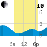 Key Colony Beach tide chart for Thursday, October 10, 2024
