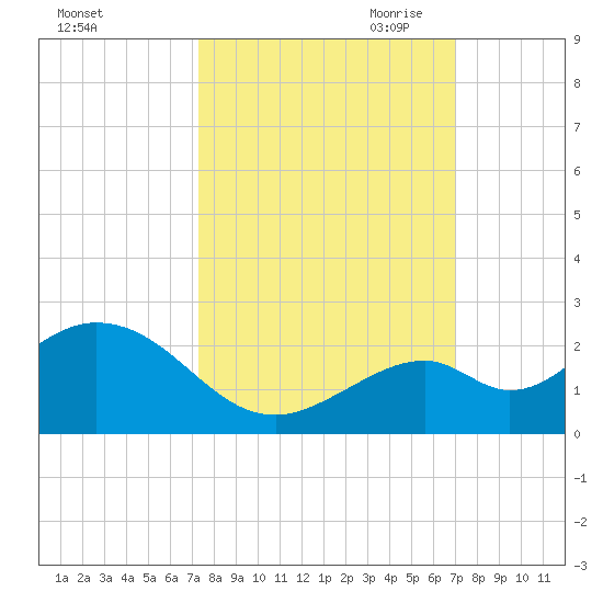 Key Colony Beach tide chart for Friday, October 11, 2024