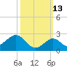 Key Colony Beach tide chart for Sunday, October 13, 2024
