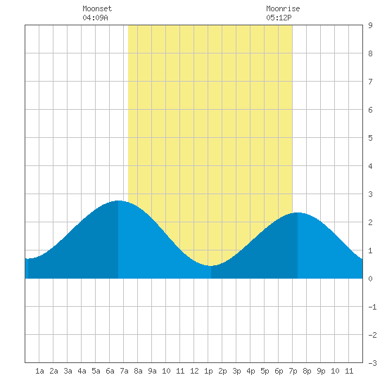 Key Colony Beach tide chart for Monday, October 14, 2024
