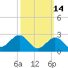 Key Colony Beach tide chart for Monday, October 14, 2024