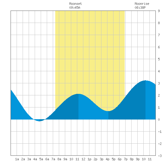 Key Colony Beach tide chart for Saturday, October 19, 2024