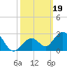 Key Colony Beach tide chart for Saturday, October 19, 2024