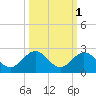 Key Colony Beach tide chart for Tuesday, October 1, 2024