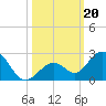 Key Colony Beach tide chart for Sunday, October 20, 2024