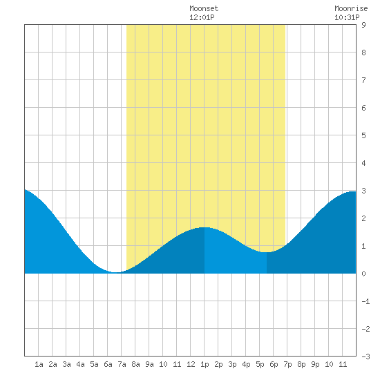Key Colony Beach tide chart for Monday, October 21, 2024