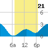 Key Colony Beach tide chart for Monday, October 21, 2024