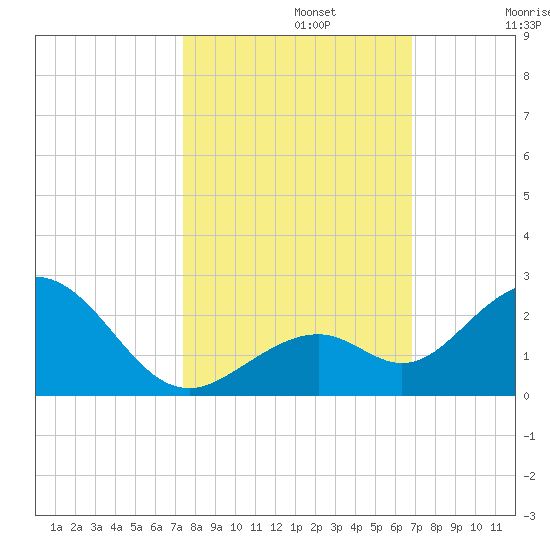 Key Colony Beach tide chart for Tuesday, October 22, 2024