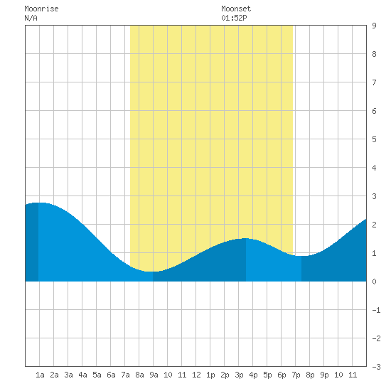 Key Colony Beach tide chart for Wednesday, October 23, 2024
