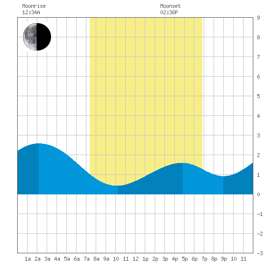 Key Colony Beach tide chart for Thursday, October 24, 2024