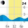 Key Colony Beach tide chart for Thursday, October 24, 2024