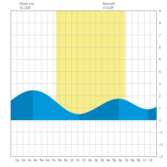 Key Colony Beach tide chart for Friday, October 25, 2024