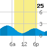 Key Colony Beach tide chart for Friday, October 25, 2024
