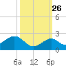 Key Colony Beach tide chart for Saturday, October 26, 2024