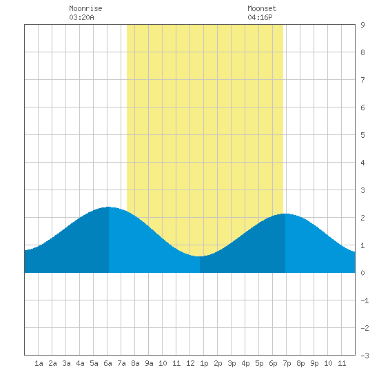 Key Colony Beach tide chart for Sunday, October 27, 2024