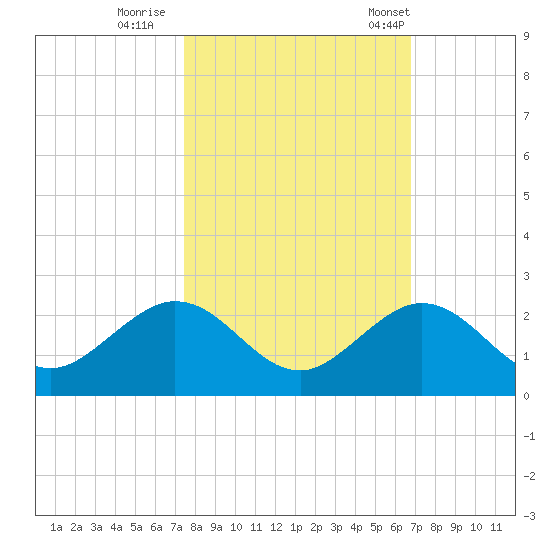 Key Colony Beach tide chart for Monday, October 28, 2024