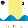 Key Colony Beach tide chart for Wednesday, October 2, 2024