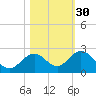 Key Colony Beach tide chart for Wednesday, October 30, 2024