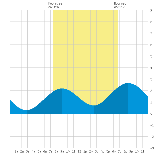 Key Colony Beach tide chart for Thursday, October 31, 2024