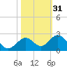 Key Colony Beach tide chart for Thursday, October 31, 2024