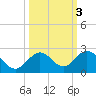 Key Colony Beach tide chart for Thursday, October 3, 2024