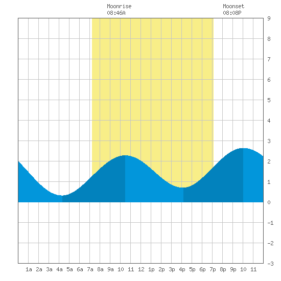 Key Colony Beach tide chart for Friday, October 4, 2024