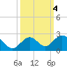 Key Colony Beach tide chart for Friday, October 4, 2024