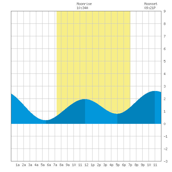 Key Colony Beach tide chart for Sunday, October 6, 2024