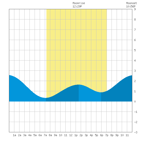 Key Colony Beach tide chart for Tuesday, October 8, 2024