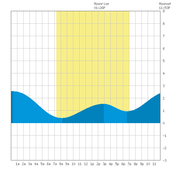 Key Colony Beach tide chart for Wednesday, October 9, 2024