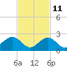 Key Colony Beach tide chart for Monday, November 11, 2024