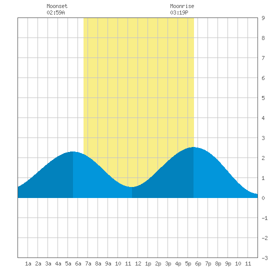 Key Colony Beach tide chart for Tuesday, November 12, 2024