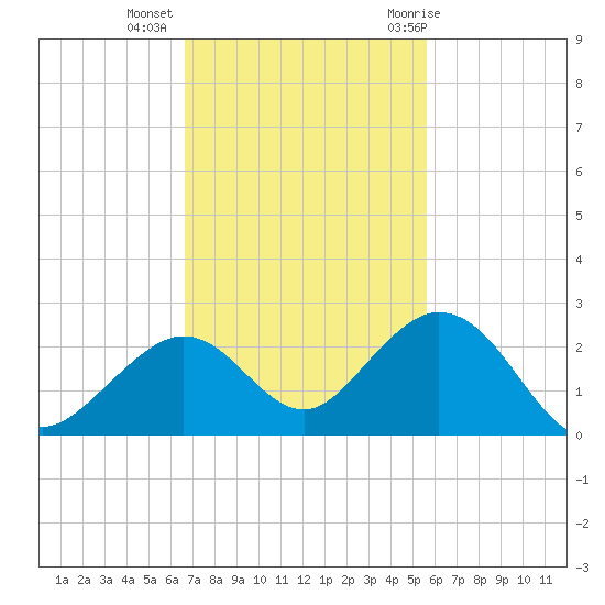 Key Colony Beach tide chart for Wednesday, November 13, 2024