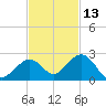 Key Colony Beach tide chart for Wednesday, November 13, 2024