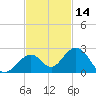Key Colony Beach tide chart for Thursday, November 14, 2024