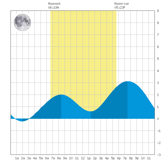 Key Colony Beach tide chart for Friday, November 15, 2024