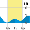 Key Colony Beach tide chart for Tuesday, November 19, 2024