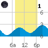 Key Colony Beach tide chart for Friday, November 1, 2024