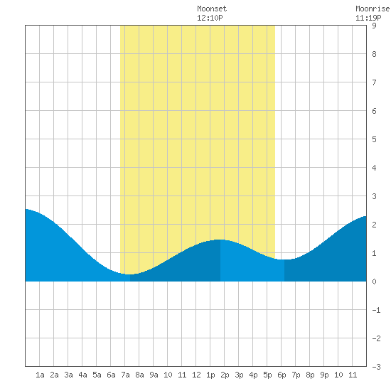 Key Colony Beach tide chart for Thursday, November 21, 2024