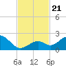 Key Colony Beach tide chart for Thursday, November 21, 2024